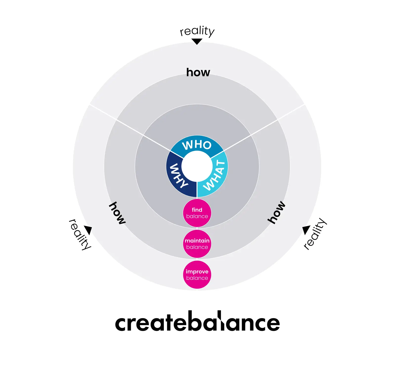 our model | Create Balance